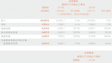 С�׼��F��2020�ϰ�������1032�|Ԫ ͬ����7.9%