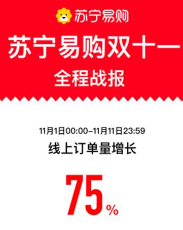 �K����ُ(g��u)�pʮ��(zh��n)��(b��o)��11�쾀��ӆ�������L(zh��ng)75%