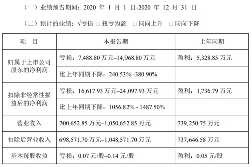 �W�R���2020���AӋ����ͬ���½�240.53%��380.90%