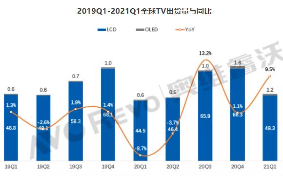 ����ȫ��TV��؛�����L(zh��ng)9.5%��Һ�����q�r(ji��)����