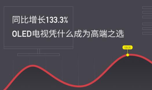 ͬ�����L(zh��ng)133.3%��OLED�ҕ�{ʲô�ɞ�߶�֮�x