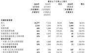 TCL�l(f��)���ڶ����ȘI(y��)����棺�I���������L36.6%